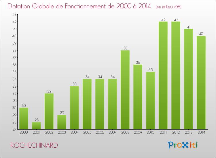 Evolution du montant de la Dotation Globale de Fonctionnement pour la commune de ROCHECHINARD de 2000 à 2014 Evolution du montant de la Dotation Globale de Fonctionnement pour ROCHECHINARD de 2000 à 2014