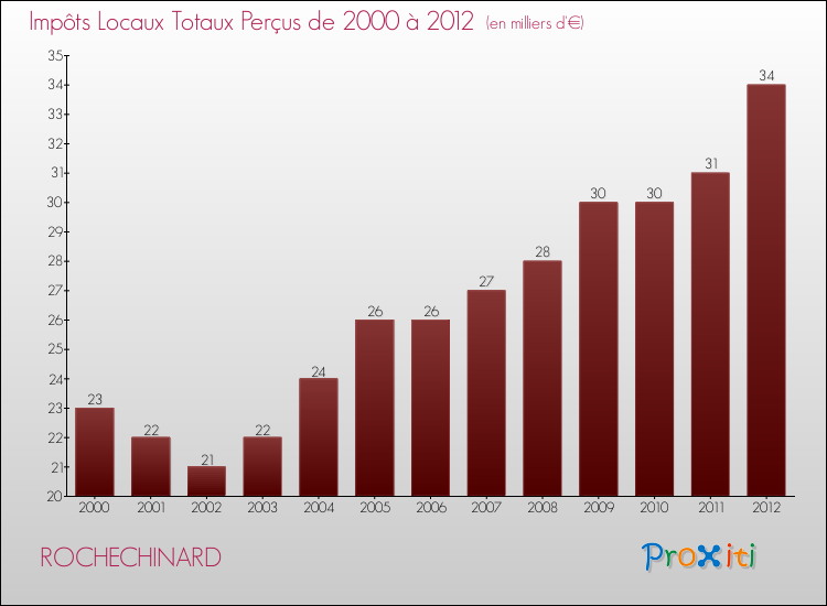 Evolution des Impôts Locaux pour la commune de ROCHECHINARD de 2000 à 2012 Evolution des Impôts Locaux pour ROCHECHINARD de 2000 à 2012
