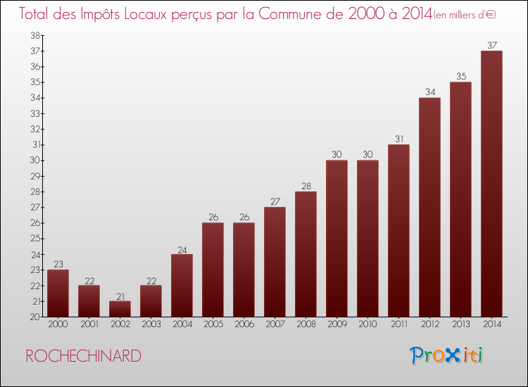 Evolution des Impôts Locaux pour la commune de ROCHECHINARD de 2000 à 2014 Evolution des Impôts Locaux pour ROCHECHINARD de 2000 à 2014