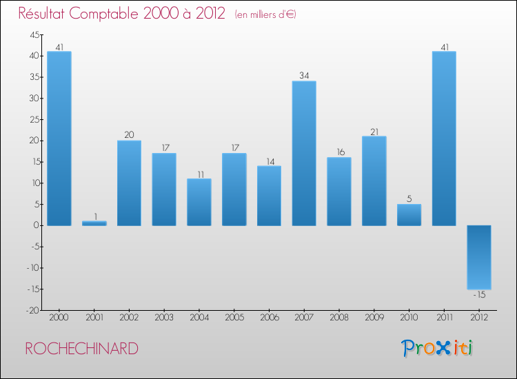 Evolution du résultat comptable pour la commune de ROCHECHINARD de 2000 à 2012 Evolution du résultat comptable pour ROCHECHINARD de 2000 à 2012