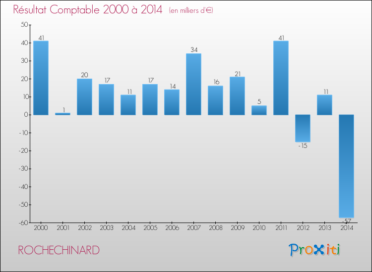 Evolution du résultat comptable pour la commune de ROCHECHINARD de 2000 à 2014 Evolution du résultat comptable pour ROCHECHINARD de 2000 à 2014
