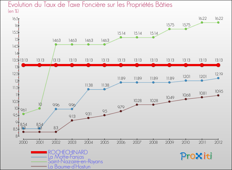 Evolution du taux de la taxe foncière sur le bati pour ROCHECHINARD et les communes proches de 2000 à 2012 Comparaison des taux de taxe foncière sur le bati pour ROCHECHINARD et les communes voisines de 2000 à 2012