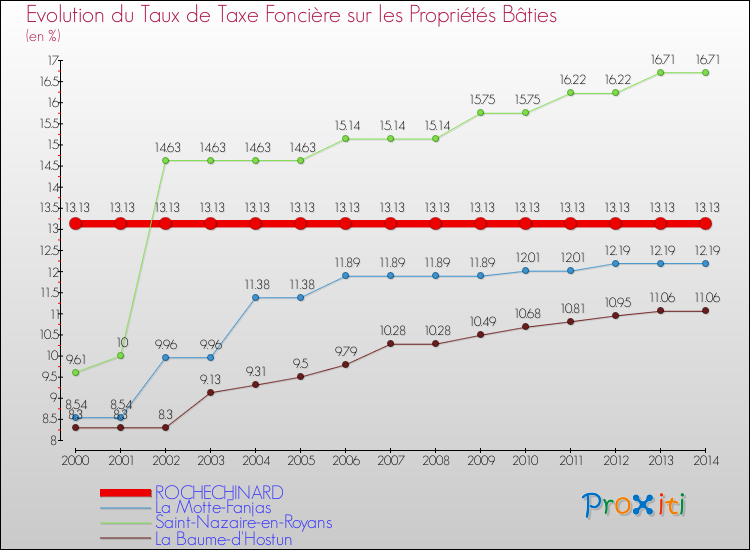 Evolution du taux de la taxe foncière sur le bati pour ROCHECHINARD et les communes proches de 2000 à 2014 Comparaison des taux de taxe foncière sur le bati pour ROCHECHINARD et les communes voisines de 2000 à 2014