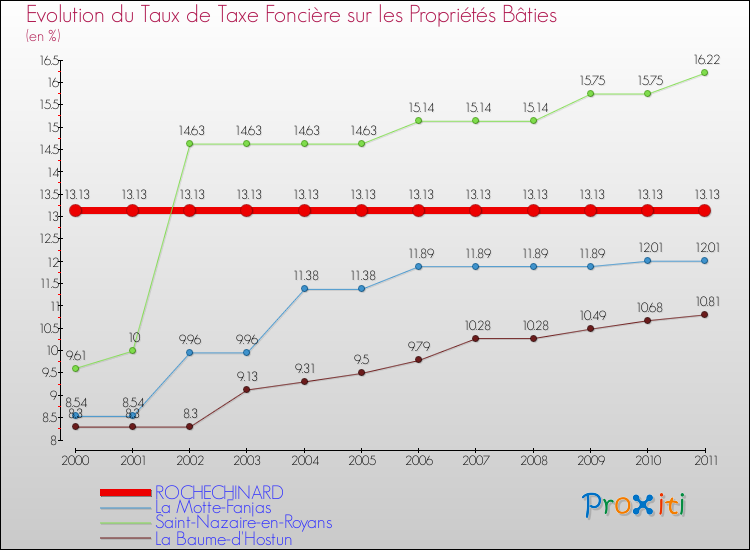 Evolution du taux de la taxe foncière sur le bati pour ROCHECHINARD et les communes proches Comparaison des taux de taxe foncière sur le bati pour ROCHECHINARD et les communes voisines