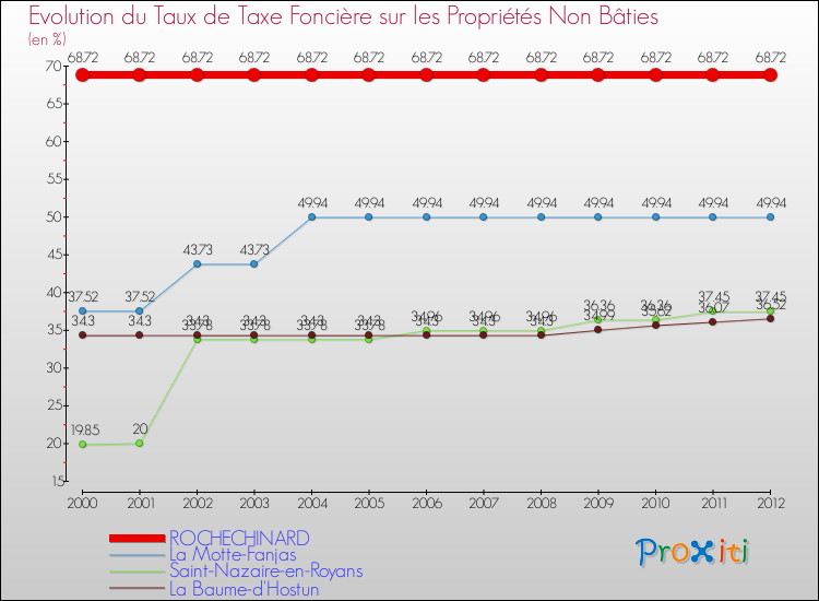 Evolution du taux de la taxe foncière sur les immeubles et terrains non batis pour ROCHECHINARD et les communes proches de 2000 à 2012 Comparaison des taux de la taxe foncière sur les immeubles et terrains non batis pour ROCHECHINARD et les communes voisines de 2000 à 2012