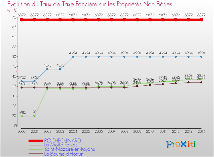Evolution du taux de la taxe foncière sur les immeubles et terrains non batis pour ROCHECHINARD et les communes proches de 2000 à 2014 Comparaison des taux de la taxe foncière sur les immeubles et terrains non batis pour ROCHECHINARD et les communes voisines de 2000 à 2014