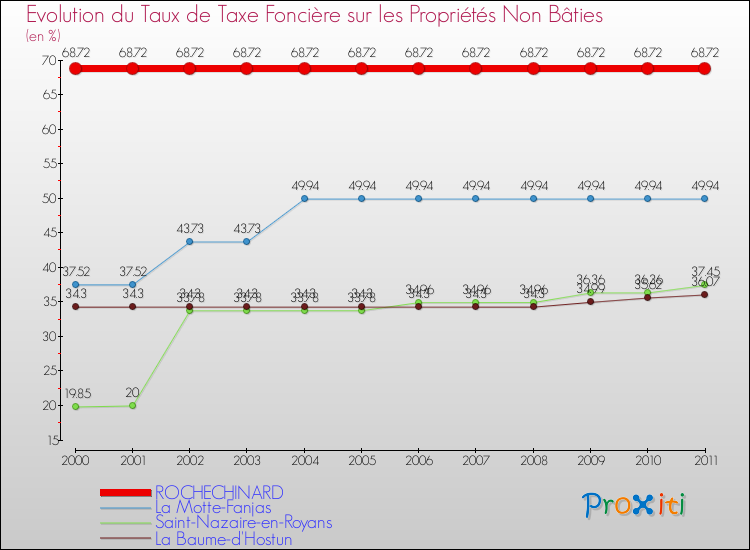 Evolution du taux de la taxe foncière sur les immeubles et terrains non batis pour ROCHECHINARD et les communes proches Comparaison des taux de la taxe foncière sur les immeubles et terrains non batis pour ROCHECHINARD et les communes voisines