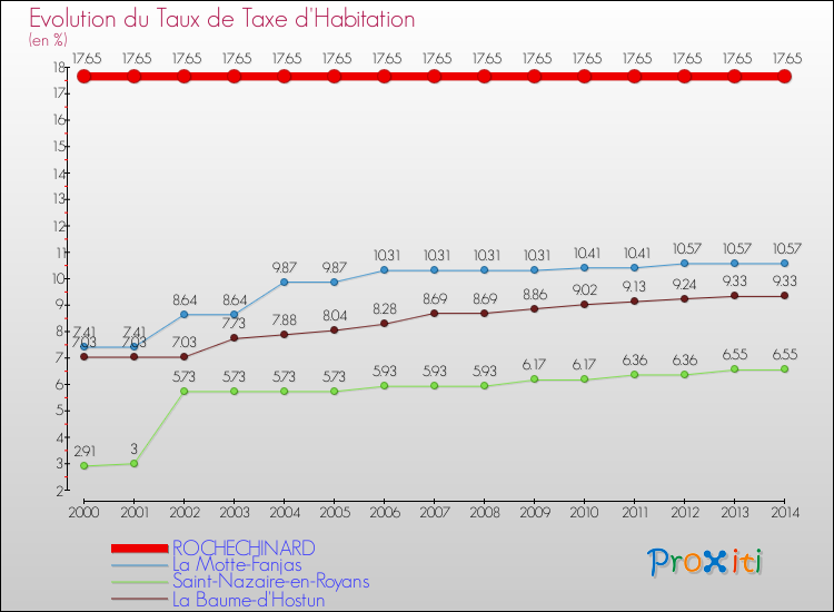 Evolution du taux de la taxe d'habitation pour ROCHECHINARD et les communes proches de 2000 à 2014 Comparaison des taux de la taxe d'habitation pour ROCHECHINARD et les communes voisines de 2000 à 2014