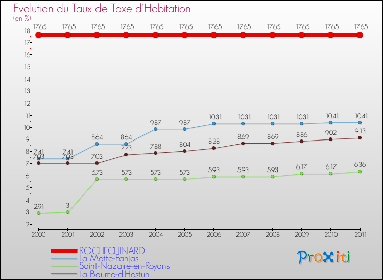 Evolution du taux de la taxe d'habitation pour ROCHECHINARD et les communes proches Comparaison des taux de la taxe d'habitation pour ROCHECHINARD et les communes voisines