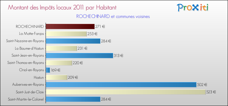 Montant des impôts locaux par Habitant pour ROCHECHINARD et les communes proches Comparaison des impôts locaux par habitant pour ROCHECHINARD et les communes voisines