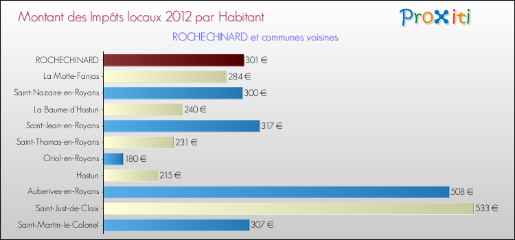 Montant des impôts locaux par Habitant pour ROCHECHINARD et les communes proches Comparaison des impôts locaux par habitant pour ROCHECHINARD et les communes voisines