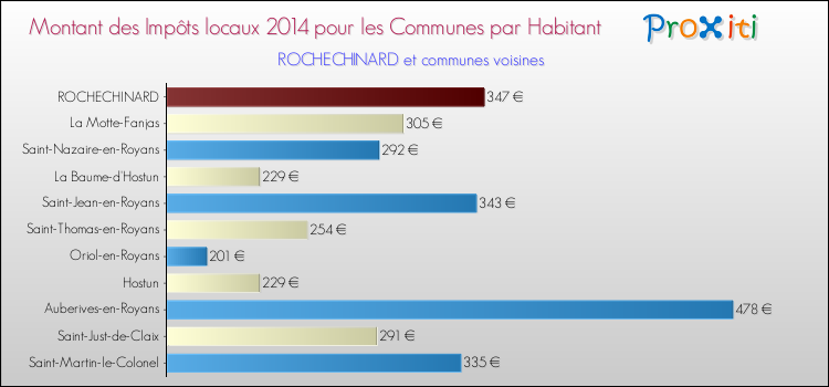 Montant des impôts locaux par Habitant pour ROCHECHINARD et les communes proches en 2014 Comparaison des impôts locaux par habitant pour ROCHECHINARD et les communes voisines en 2014