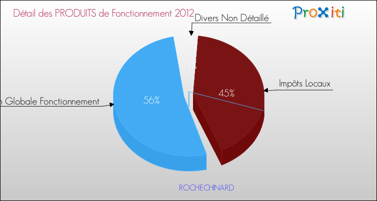 Décomposition du Budget de Fonctionnement 2012 de la commune de ROCHECHINARD Budget de Fonctionnement 2012 pour la commune de ROCHECHINARD