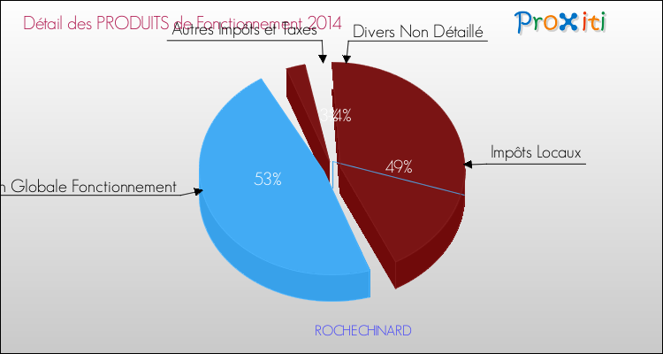 Décomposition du Budget de Fonctionnement 2014 de la commune de ROCHECHINARD Budget de Fonctionnement 2014 pour la commune de ROCHECHINARD
