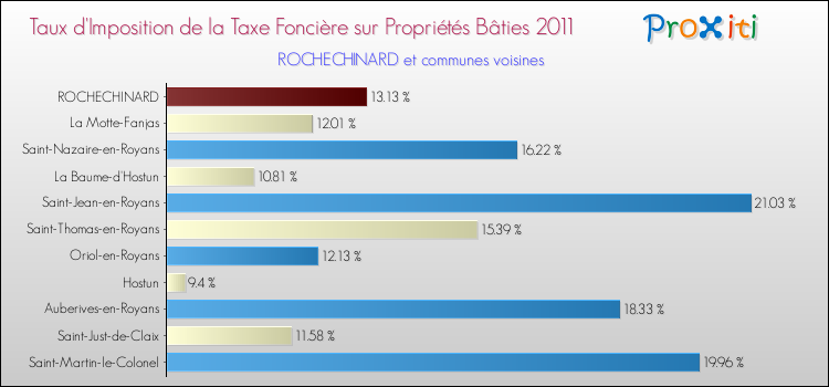 Taux d'imposition de la taxe foncière sur le bati 2011 pour ROCHECHINARD et les communes proches Comparaison des taux d'imposition de la taxe foncière sur le bati 2011 pour ROCHECHINARD et les communes voisines
