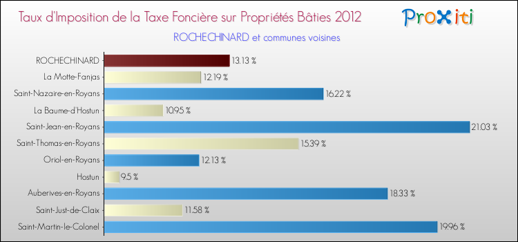 Taux d'imposition de la taxe foncière sur le bati 2012 pour ROCHECHINARD et les communes proches Comparaison des taux d'imposition de la taxe foncière sur le bati 2012 pour ROCHECHINARD et les communes voisines