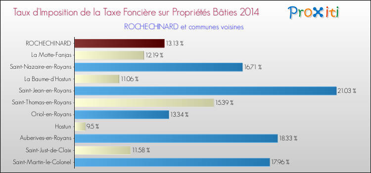 Taux d'imposition de la taxe foncière sur le bati 2014 pour ROCHECHINARD et les communes proches Comparaison des taux d'imposition de la taxe foncière sur le bati 2014 pour ROCHECHINARD et les communes voisines