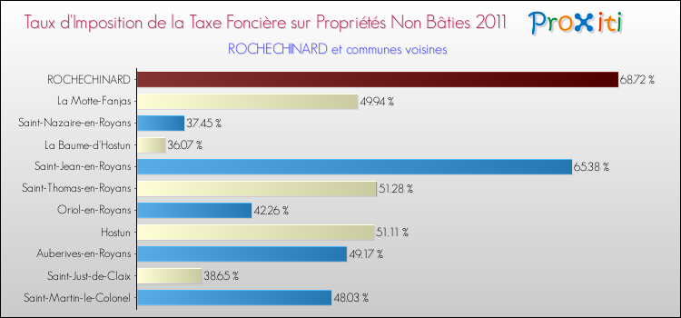 Taux d'imposition de la taxe foncière sur les immeubles et terrains non batis 2011 pour ROCHECHINARD et les communes proches Comparaison des taux d'imposition de la taxe foncière sur les immeubles et terrains non batis 2011 pour ROCHECHINARD et les communes voisines