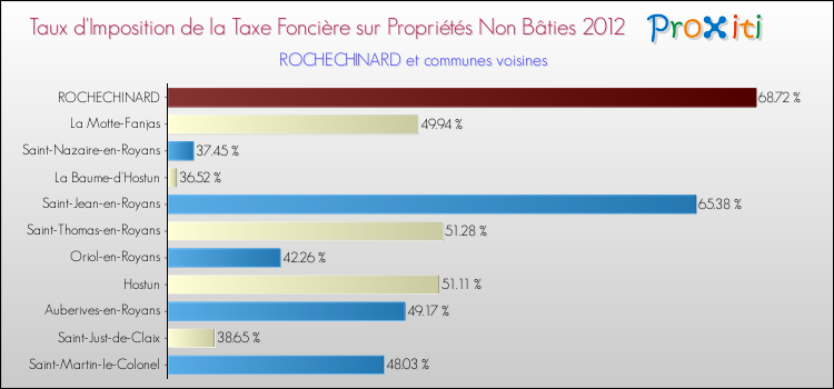 Taux d'imposition de la taxe foncière sur les immeubles et terrains non batis 2012 pour ROCHECHINARD et les communes proches Comparaison des taux d'imposition de la taxe foncière sur les immeubles et terrains non batis 2012 pour ROCHECHINARD et les communes voisines