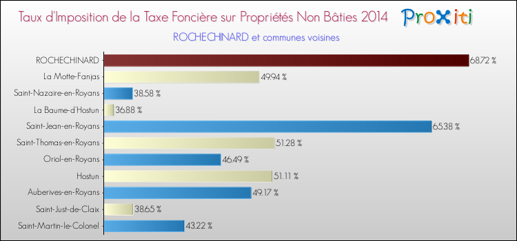 Taux d'imposition de la taxe foncière sur les immeubles et terrains non batis 2014 pour ROCHECHINARD et les communes proches Comparaison des taux d'imposition de la taxe foncière sur les immeubles et terrains non batis 2014 pour ROCHECHINARD et les communes voisines