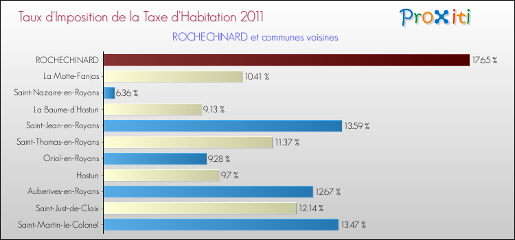 Taux d'imposition de la taxe d'habitation 2011 pour ROCHECHINARD et les communes proches Comparaison des taux d'imposition de la taxe d'habitation 2011 pour ROCHECHINARD et les communes voisines