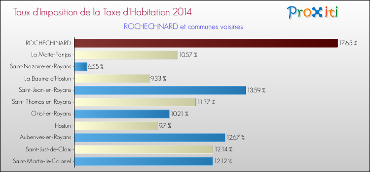 Taux d'imposition de la taxe d'habitation 2014 pour ROCHECHINARD et les communes proches Comparaison des taux d'imposition de la taxe d'habitation 2014 pour ROCHECHINARD et les communes voisines
