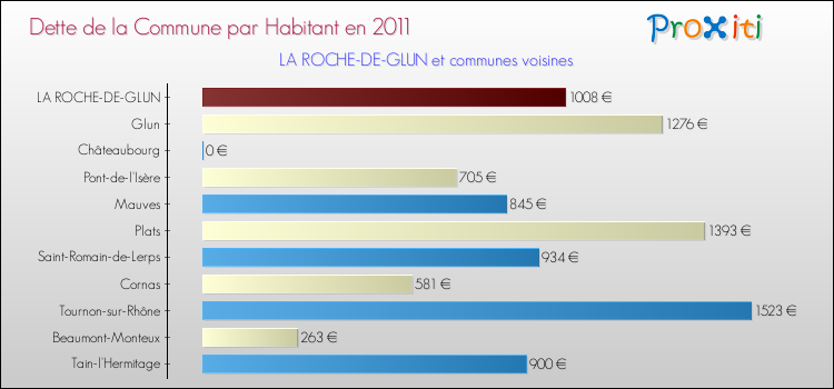 Dette par habitant de la commune en 2011 pour LA ROCHE-DE-GLUN et les communes proches Comparaison de la dette par habitant de la commune en 2011 pour LA ROCHE-DE-GLUN et les communes voisines