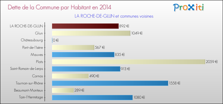 Dette par habitant de la commune en 2014 pour LA ROCHE-DE-GLUN et les communes proches Comparaison de la dette par habitant de la commune en 2014 pour LA ROCHE-DE-GLUN et les communes voisines