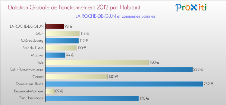 Montant des dotations globales de fonctionnement DGF par Habitant pour LA ROCHE-DE-GLUN et les communes proches Comparaison des des dotations globales de fonctionnement DGF par habitant pour LA ROCHE-DE-GLUN et les communes voisines