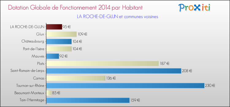 Montant des dotations globales de fonctionnement DGF par Habitant pour LA ROCHE-DE-GLUN et les communes proches en 2014. Comparaison des des dotations globales de fonctionnement DGF par habitant pour LA ROCHE-DE-GLUN et les communes voisines en 2014.
