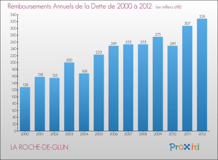 Evolution de l'annuité de la dette pour la commune de LA ROCHE-DE-GLUN de 2000 à 2012 Annuités de la dette pour LA ROCHE-DE-GLUN de 2000 à 2012