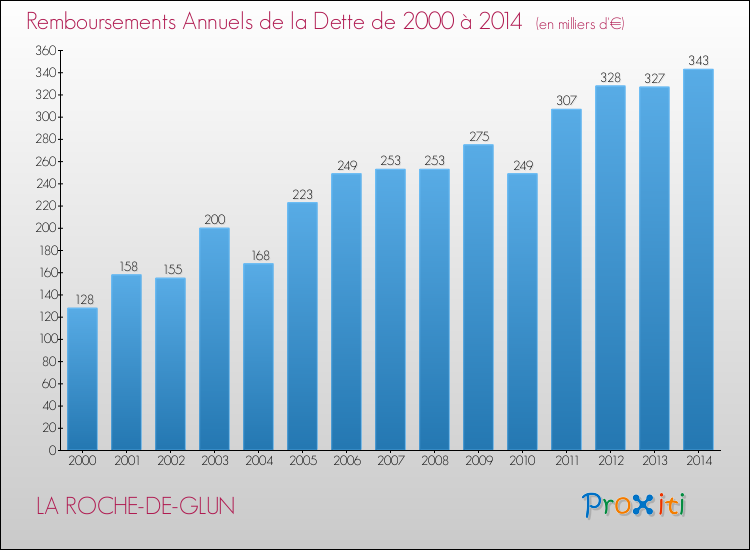 Evolution de l'annuité de la dette pour la commune de LA ROCHE-DE-GLUN de 2000 à 2014 Annuités de la dette pour LA ROCHE-DE-GLUN de 2000 à 2014