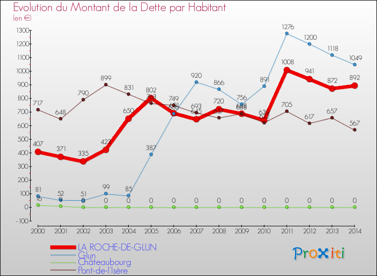 Evolution de la dette par habitant pour la commune de LA ROCHE-DE-GLUN et les communes proches de 2000 à 2014 Comparaison de la dette par habitant pour LA ROCHE-DE-GLUN et les communes voisines de 2000 à 2014