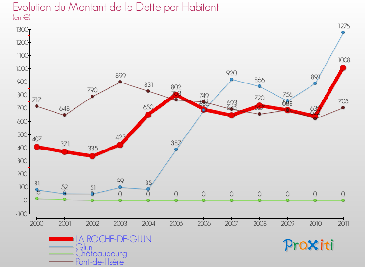 Evolution de la dette par habitant pour la commune de LA ROCHE-DE-GLUN et les communes proches Comparaison de la dette par habitant pour LA ROCHE-DE-GLUN et les communes voisines