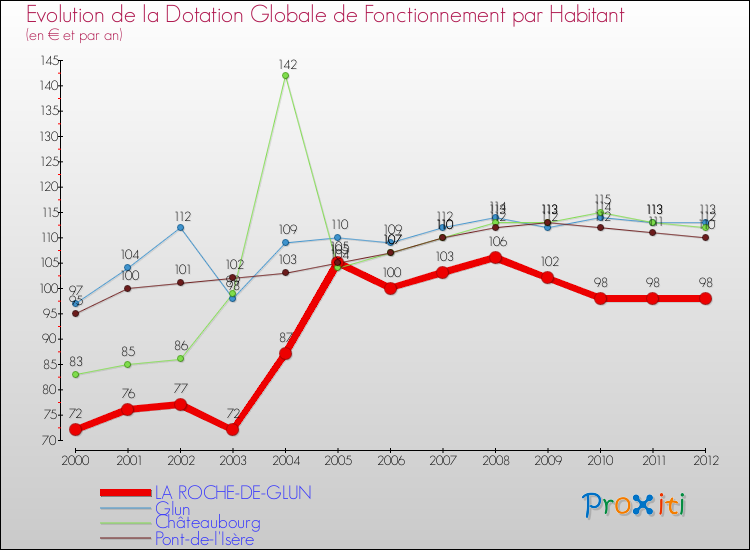Evolution et montant de la dotation globale de fonctionnement par Habitant pour LA ROCHE-DE-GLUN et les communes proches Comparaison des dotations globales de fonctionnement par habitant pour LA ROCHE-DE-GLUN et les communes voisines