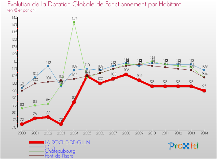 Evolution et montant de la dotation globale de fonctionnement par Habitant pour LA ROCHE-DE-GLUN et les communes proches de 2000 à 2014. Comparaison des dotations globales de fonctionnement par habitant pour LA ROCHE-DE-GLUN et les communes voisines de 2000 à 2014.
