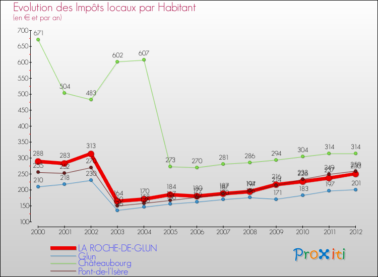 Evolution et montant des impôts locaux par Habitant pour LA ROCHE-DE-GLUN et les communes proches Comparaison des impôts locaux par habitant pour LA ROCHE-DE-GLUN et les communes voisines