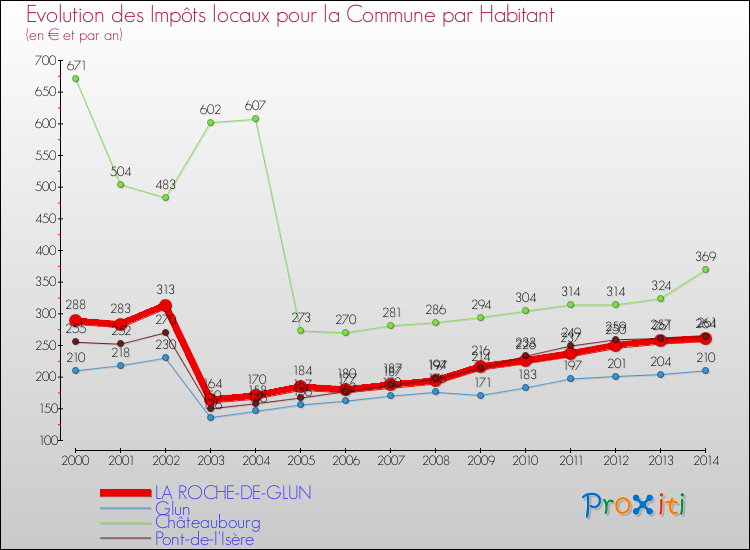 Evolution et montant des impôts locaux par Habitant pour LA ROCHE-DE-GLUN et les communes proches de 2000 à 2014 Comparaison des impôts locaux par habitant pour LA ROCHE-DE-GLUN et les communes voisines de 2000 à 2014