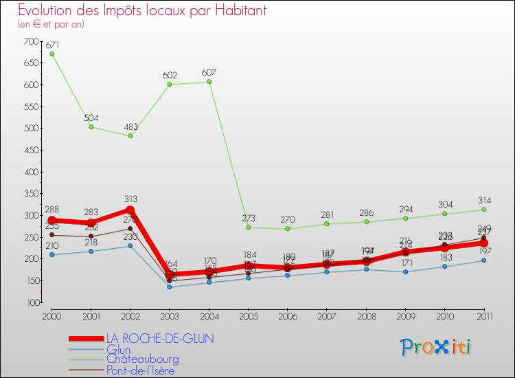 Evolution et montant des impôts locaux par Habitant pour LA ROCHE-DE-GLUN et les communes proches Comparaison des impôts locaux par habitant pour LA ROCHE-DE-GLUN et les communes voisines
