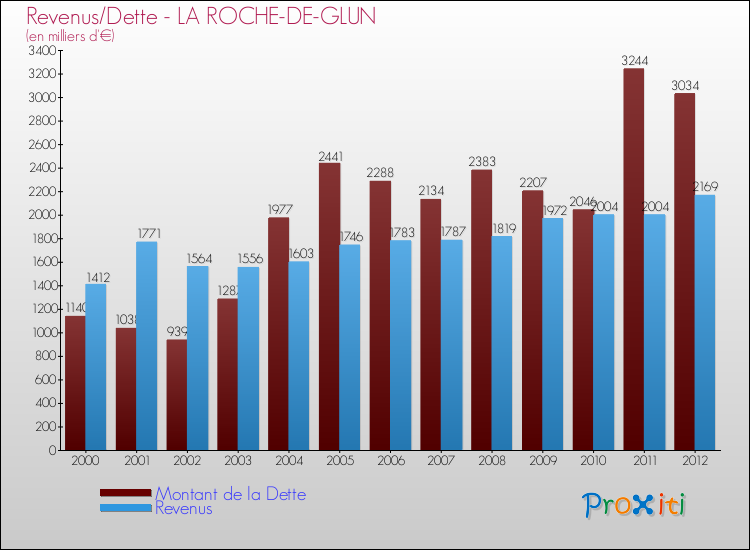 Evolution comparée de la dette et des revenus pour la commune de LA ROCHE-DE-GLUN de 2000 à 2012 Comparaison de la dette et des revenus pour LA ROCHE-DE-GLUN de 2000 à 2012