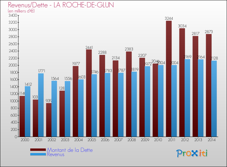 Evolution comparée de la dette et des revenus pour la commune de LA ROCHE-DE-GLUN de 2000 à 2014 Comparaison de la dette et des revenus pour LA ROCHE-DE-GLUN de 2000 à 2014