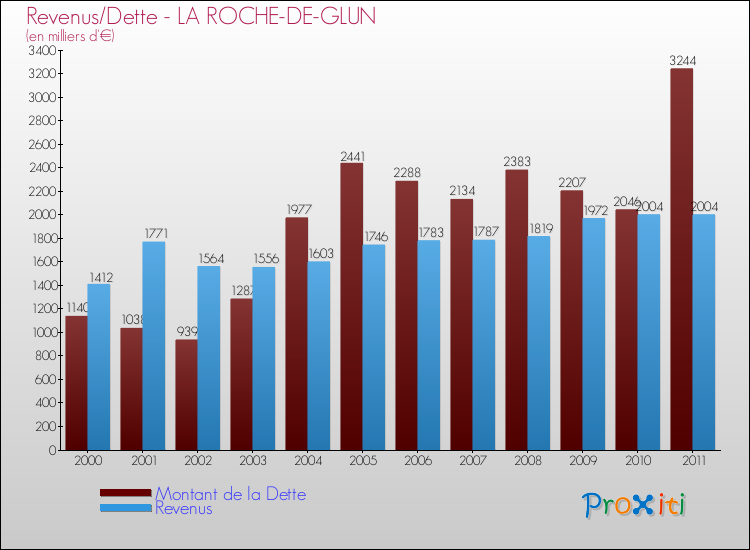 Evolution comparée de la dette et des revenus pour la commune de LA ROCHE-DE-GLUN de 2000 à 2011 Comparaison de la dette et des revenus pour LA ROCHE-DE-GLUN de 2000 à 2011