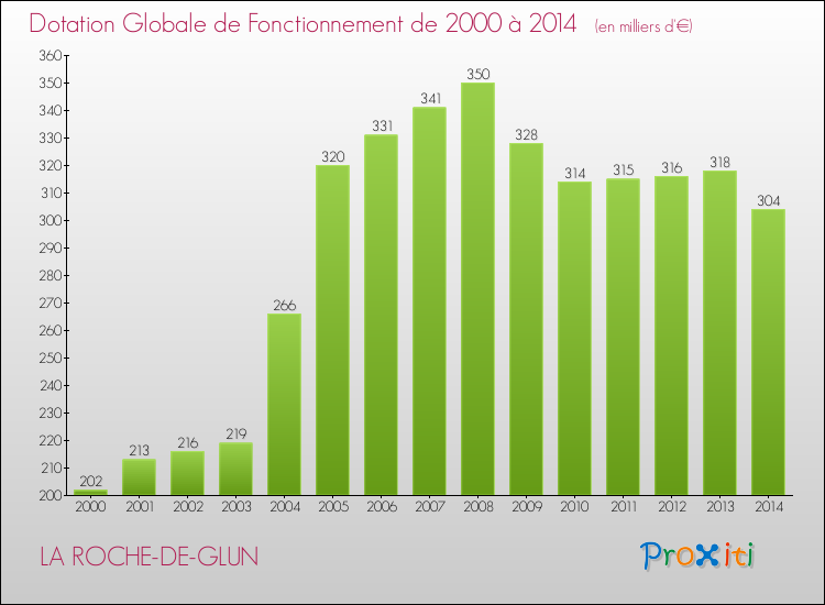 Evolution du montant de la Dotation Globale de Fonctionnement pour la commune de LA ROCHE-DE-GLUN de 2000 à 2014 Evolution du montant de la Dotation Globale de Fonctionnement pour LA ROCHE-DE-GLUN de 2000 à 2014
