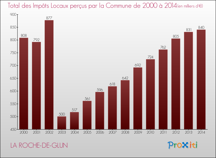 Evolution des Impôts Locaux pour la commune de LA ROCHE-DE-GLUN de 2000 à 2014 Evolution des Impôts Locaux pour LA ROCHE-DE-GLUN de 2000 à 2014