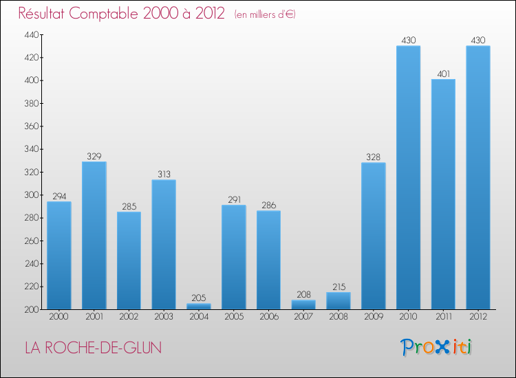 Evolution du résultat comptable pour la commune de LA ROCHE-DE-GLUN de 2000 à 2012 Evolution du résultat comptable pour LA ROCHE-DE-GLUN de 2000 à 2012