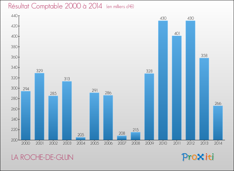 Evolution du résultat comptable pour la commune de LA ROCHE-DE-GLUN de 2000 à 2014 Evolution du résultat comptable pour LA ROCHE-DE-GLUN de 2000 à 2014