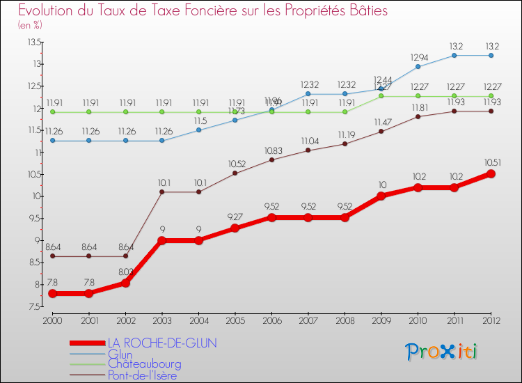 Evolution du taux de la taxe foncière sur le bati pour LA ROCHE-DE-GLUN et les communes proches de 2000 à 2012 Comparaison des taux de taxe foncière sur le bati pour LA ROCHE-DE-GLUN et les communes voisines de 2000 à 2012