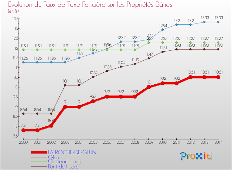 Evolution du taux de la taxe foncière sur le bati pour LA ROCHE-DE-GLUN et les communes proches de 2000 à 2014 Comparaison des taux de taxe foncière sur le bati pour LA ROCHE-DE-GLUN et les communes voisines de 2000 à 2014