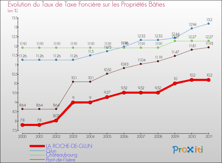 Evolution du taux de la taxe foncière sur le bati pour LA ROCHE-DE-GLUN et les communes proches Comparaison des taux de taxe foncière sur le bati pour LA ROCHE-DE-GLUN et les communes voisines