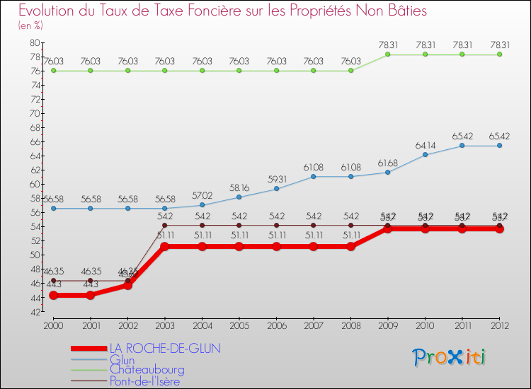 Evolution du taux de la taxe foncière sur les immeubles et terrains non batis pour LA ROCHE-DE-GLUN et les communes proches de 2000 à 2012 Comparaison des taux de la taxe foncière sur les immeubles et terrains non batis pour LA ROCHE-DE-GLUN et les communes voisines de 2000 à 2012